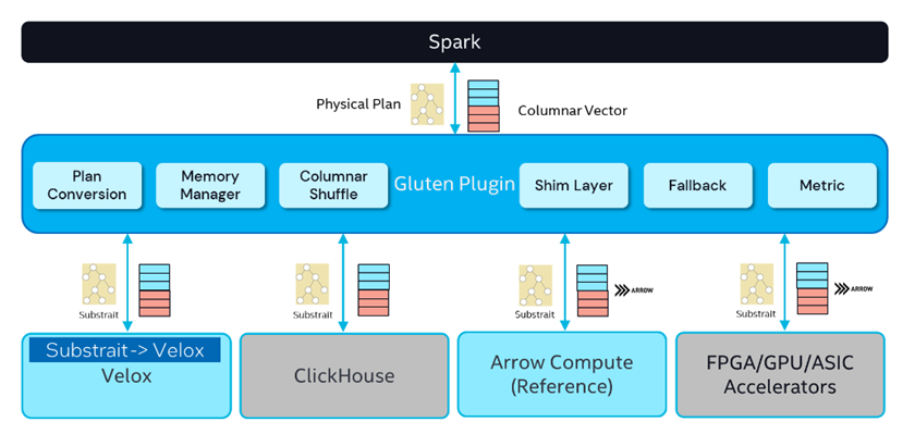 Spark基于DPU的Native引擎算子卸载方案