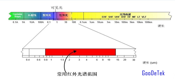 數(shù)字<b class='flag-5'>紅外</b><b class='flag-5'>溫度</b><b class='flag-5'>傳感器</b>介紹