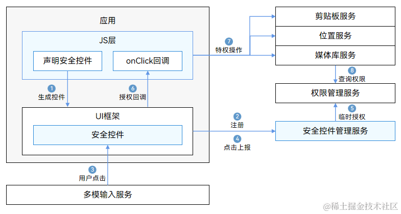 <b class='flag-5'>鸿蒙</b><b class='flag-5'>开发</b><b class='flag-5'>Ability</b> <b class='flag-5'>Kit</b><b class='flag-5'>程序</b><b class='flag-5'>访问</b><b class='flag-5'>控制</b>：安全控件概述