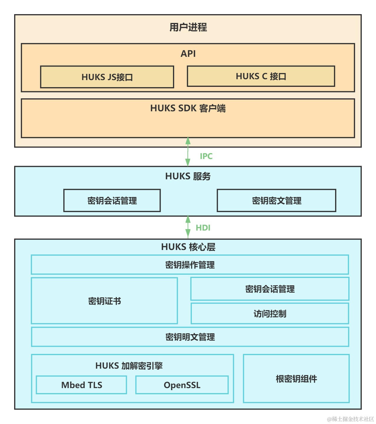 鴻蒙開發(fā)：Universal Keystore Kit<b class='flag-5'>密鑰</b><b class='flag-5'>管理</b>服務簡介