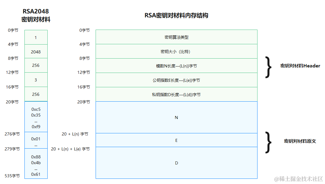 鴻蒙開發：Universal Keystore Kit密鑰管理服務 <b class='flag-5'>通用</b>密鑰庫基礎概念