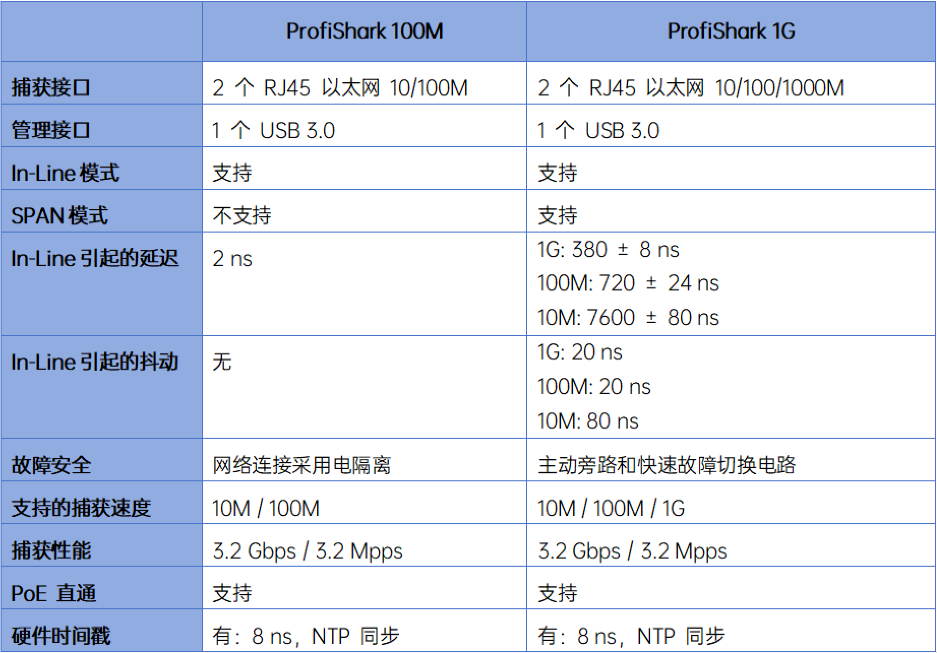 工業(yè)自動(dòng)化領(lǐng)域解決方案 利用Profishark工具<b class='flag-5'>捕獲</b>EtherCAT報(bào)文