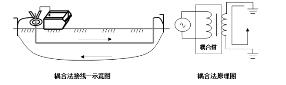 电缆故障