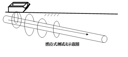 电缆故障