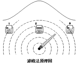 电缆故障