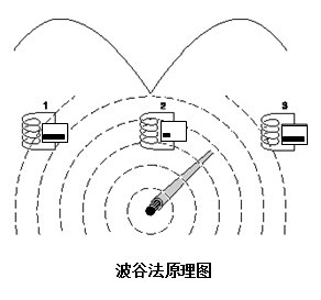 电缆故障