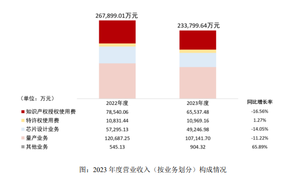 需求强劲，订单大量转化为收入，国产AI IP企业季度营收环比大增九成