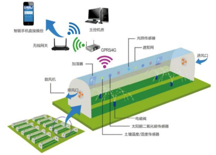 <b class='flag-5'>農作物</b>生長環(huán)境的遠程監(jiān)控與智能調控