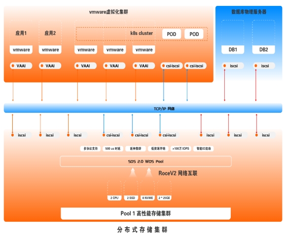 分布式存储