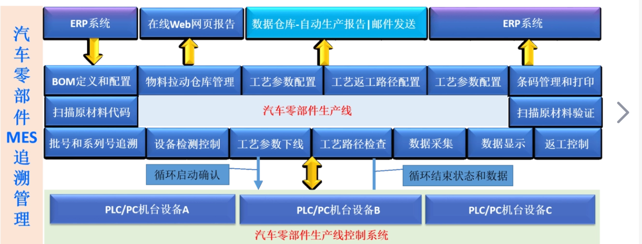 萬界星空科技汽車<b class='flag-5'>零部件</b>行業MES介紹