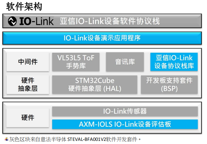 IO-Link