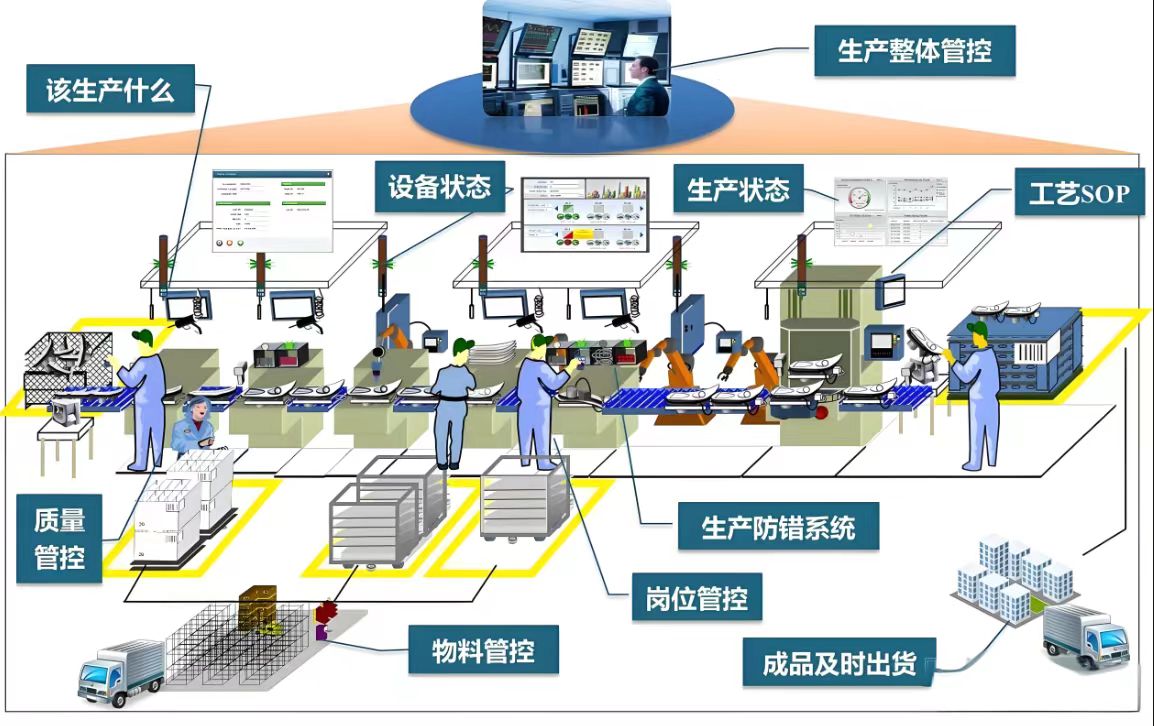 什么是<b class='flag-5'>MES</b><b class='flag-5'>系统</b>？有什么作用？