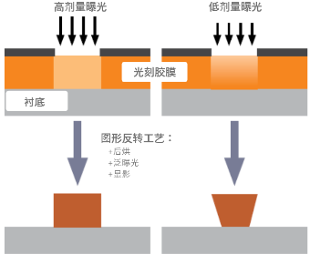 光刻胶的图形反转工艺