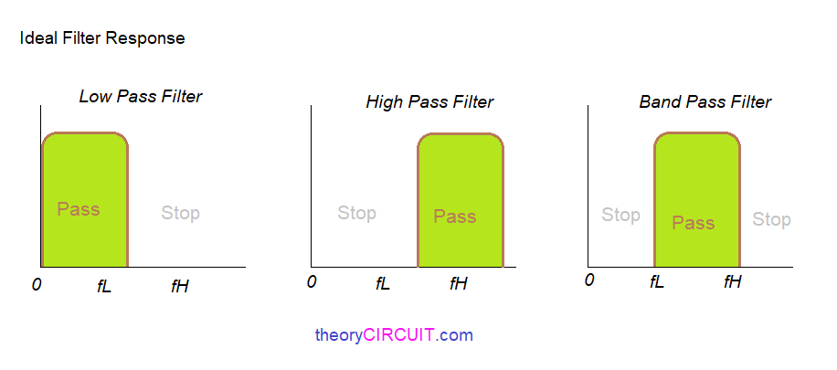 低通<b class='flag-5'>濾波器</b>、高通<b class='flag-5'>濾波器</b>、帶通<b class='flag-5'>濾波器</b>的簡(jiǎn)單介紹