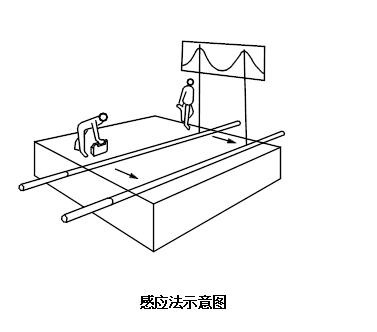 电缆故障