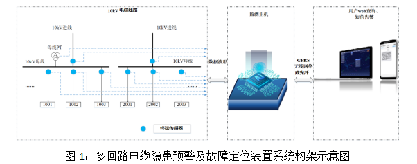 多回路電纜<b class='flag-5'>隱患</b><b class='flag-5'>預警</b>及<b class='flag-5'>故障</b><b class='flag-5'>定位</b>裝置的原理——每日了解電力知識