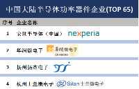中國(guó)大陸<b class='flag-5'>半導(dǎo)體</b><b class='flag-5'>功率</b><b class='flag-5'>器件</b>企業(yè)(TOP 65)！