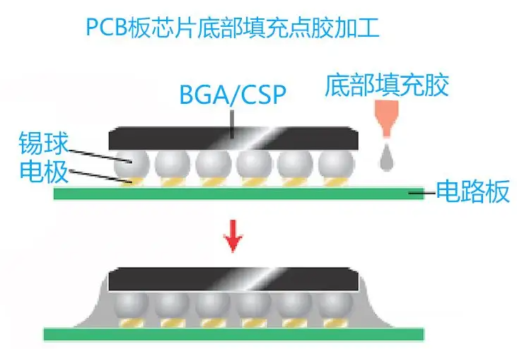 詳解點膠工藝用途和<b class='flag-5'>具體要求</b>?