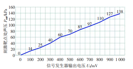 激勵電壓-刺激靶點(diǎn)處聲壓曲線