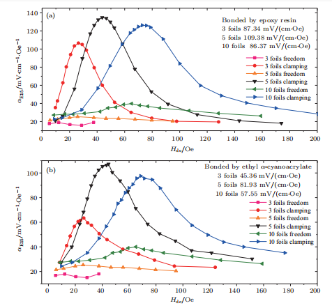 圖：粘接不同層數(shù)Metglas伸縮-剪切復(fù)合結(jié)構(gòu)磁電系數(shù)αE15與直流偏置磁場(chǎng)的關(guān)系