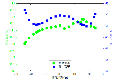 输出功率与传输效率随偏移距离变化关系图