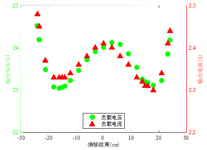 输出电压与输出电流随偏移距离变化关系图