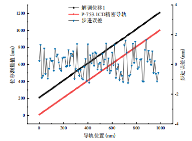 第一路步进实验结果