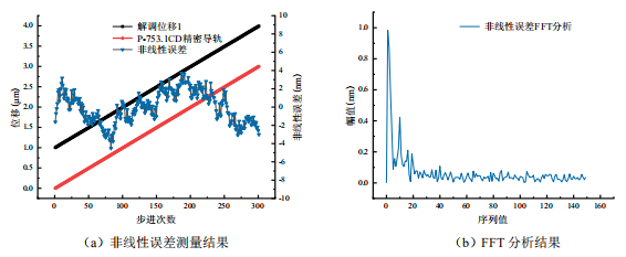 第一路非线性误差测量和FFT分析结果