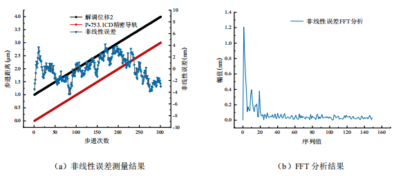 第二路非线性误差测量和FFT分析结果