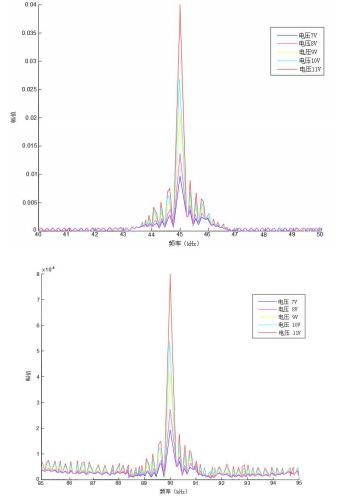 不同增益电压下的谐波幅值变化图
