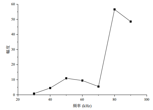 基频频率与A3变化趋势