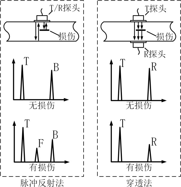 脉冲反射法及穿透法