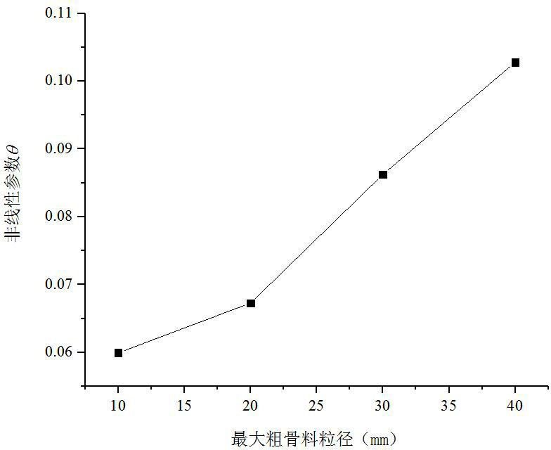 不同骨料粒径的非线性参数θ