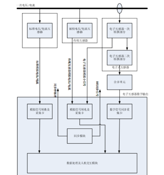 电子式互感器检验仪的结构及实验接线说明——每日了解电力知识