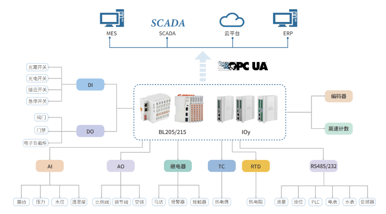 Modbus TCP协议