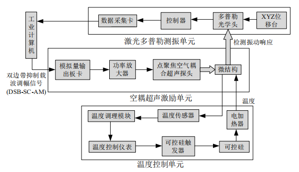 测试系统的总体框图