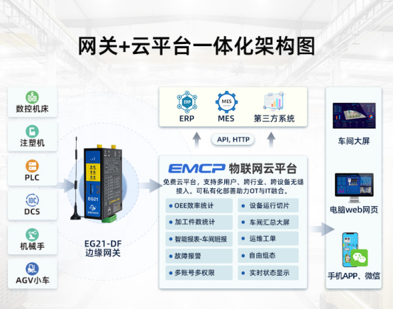 工業(yè)機床<b class='flag-5'>CNC</b>設(shè)備如何上云？