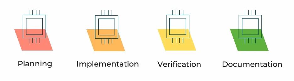 更深入地了解汽车与航空电子等安全关键型应用的IP核考量因素