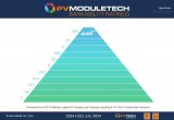 晶科能源再次登頂PV Tech2024 Q2可融資性評級報告