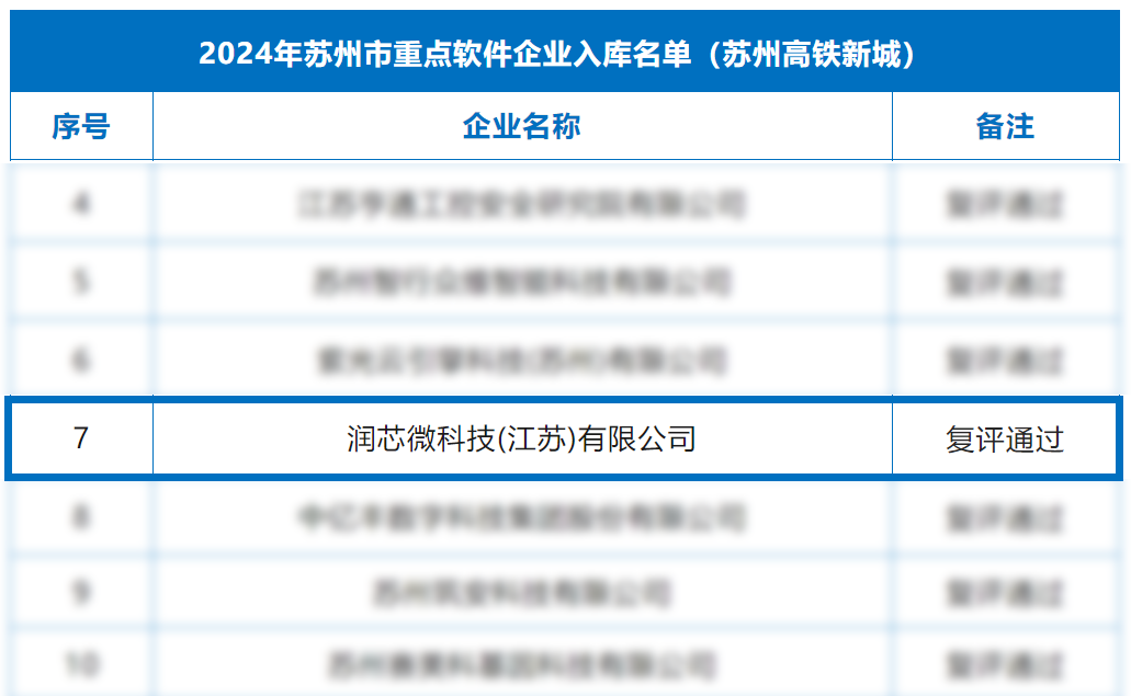 华体会体育网站润芯微科技再次入围姑苏市重心软件企业库(图1)