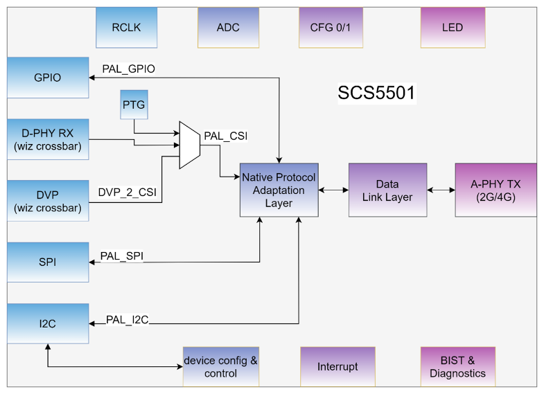 芯熾科技發布革新性MIPI A-PHY SerDes芯片組， 驅動車載與長距視頻傳輸技術邁入新紀元