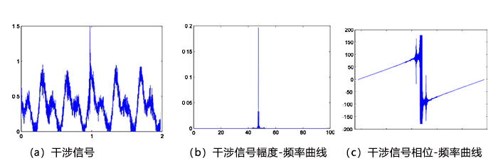 驱动电压30V时，全光纤多普勒测振系统输出干涉信号