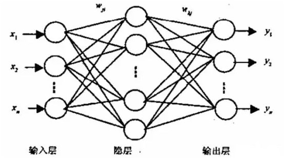 BP神经网络的基本结构和训练过程