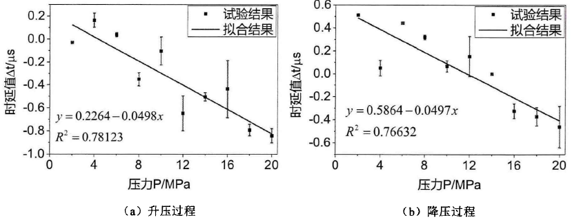 压力检测