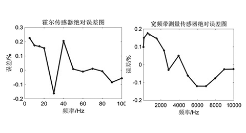 霍爾傳感器絕對誤差圖和寬頻帶測量傳感器絕對誤差圖