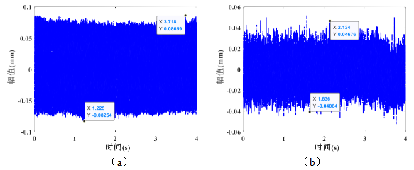 切削过程振动信号(a)未施加控制(b)施加磁流变阻尼控制
