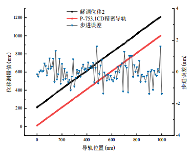 第二路步进实验结果