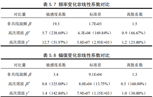 高次諧波法試驗(yàn)結(jié)果對(duì)比