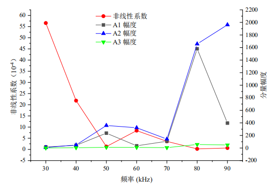 基频频率与各参数变化趋势