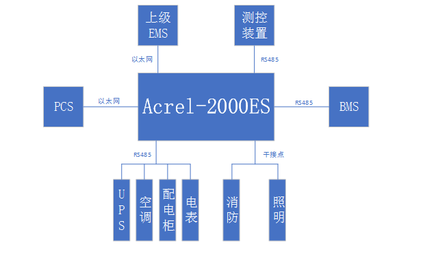 削峰填谷需量<b class='flag-5'>控制</b>儲能柜<b class='flag-5'>能量</b><b class='flag-5'>管理</b><b class='flag-5'>系統</b>